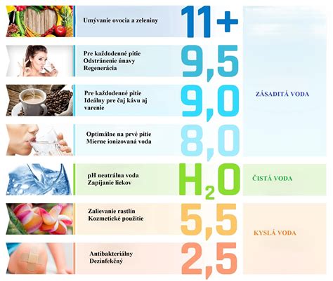 Infografika s pH hodnotami alkalickej vody a ich využitím