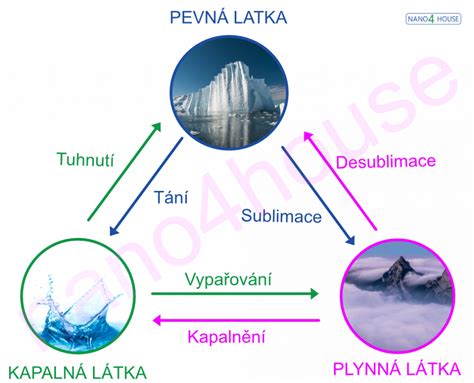 Schéma premeny vody na paru v uzavretej nádobe pod tlakom