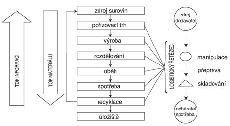Schéma logistického toku produktov z distribučného centra East Hub