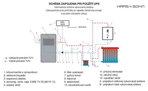Schéma vykurovacieho systému znázorňujúca umiestnenie odvzdušňovacích ventilov na najvyšších bodoch potrubia a na radiátoroch.