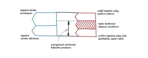 Schéma energetickej bilancie budovy zahŕňajúca tepelné straty, zisky zo slnečného žiarenia a vnútorné tepelné zisky