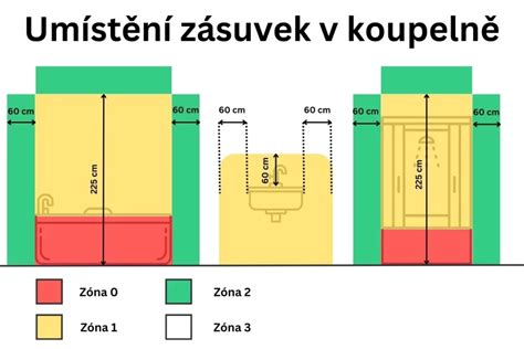 Nákres: možnosti umiestnenia radiátora v kúpeľni s ohľadom na mokré zóny