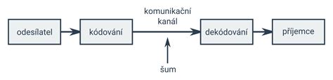 Schéma: Proces segmentácie - od zberu dát cez analýzu až po personalizovanú komunikáciu a optimalizáciu výkonu.
