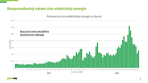 Graf porovnávajúci ceny elektriny z rôznych zdrojov.