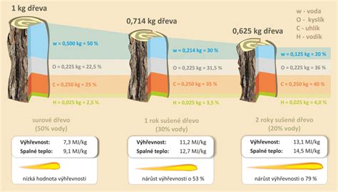 infografika o spôsoboch merania dreva (ukladané vs. sypané metre)