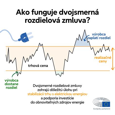 Infografika vysvetľujúca princíp technológie 6. ZMYSEL s úsporou vody, energie a času