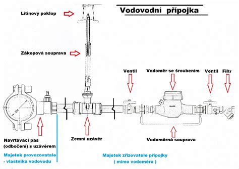 Schéma ochrany proti úniku vody v práčkach