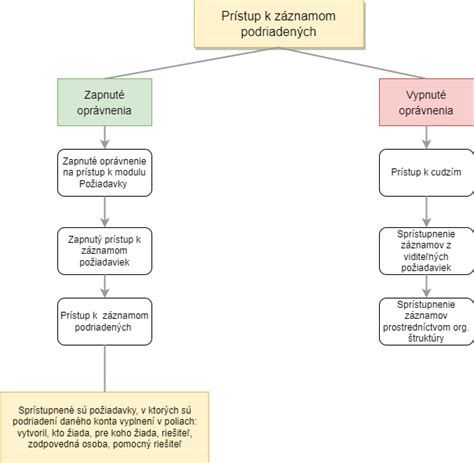Grafické znázornenie vzťahu medzi základnou a spotrebnou zložkou a kontrolným mechanizmom P.