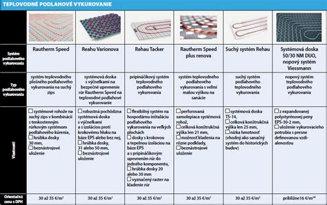 Tabuľka porovnávajúca hrúbku rôznych systémov podlahového vykurovania