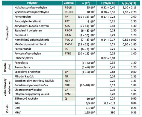 Porovnanie tepelnej vodivosti medi, hliníka a ocele pri výrobe radiátorov