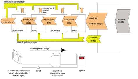 Schéma princípu akumulácie tepla v elektrickom radiátore
