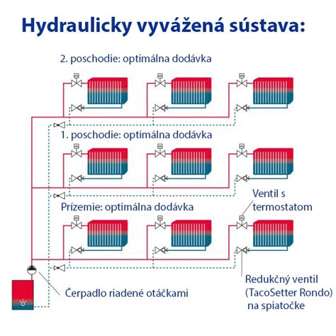 Schéma hydraulického vyregulovania vykurovacej sústavy a rozloženia prietokov v radiátoroch