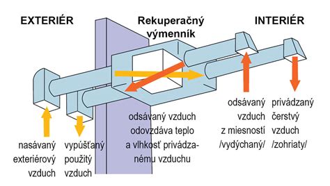 Infografika znázorňujúca, ako rekuperačná jednotka v lete funguje v tzv. letnom bypass režime a ako spolupracuje so stropným chladením.