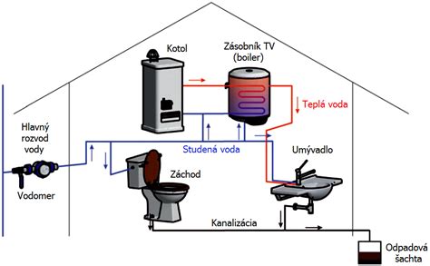 Ilustrácia rôznych technických systémov v budove: vodoinštalácia, elektroinštalácia, vykurovanie, vzduchotechnika