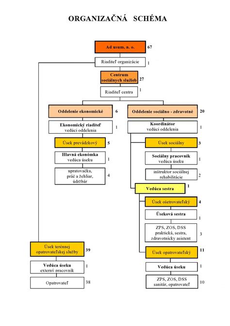 Organizačná schéma prepojených spoločností.