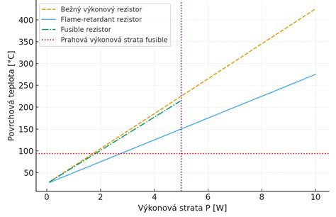 Grafické porovnanie bežných zdrojov tepla s dôrazom na prevádzkové náklady