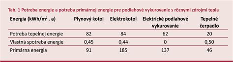 Infografika porovnávajúca náklady na vykurovanie rôznymi zdrojmi energie