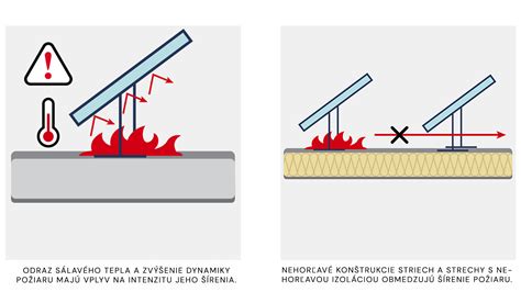 Infografika porovnávajúca tepelnú vodivosť, požiarnu odolnosť a hustotu kamennej vlny a sklenej vaty.
