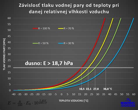 diagram znázorňujúci proces odparovania potu a jeho závislosť od vlhkosti vzduchu
