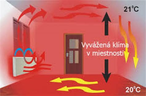 Schéma prenosu tepla sálaním a konvekciou v miestnosti