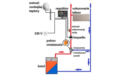 Schéma znázorňujúca závislosť výkonu kotla od vonkajšej teploty