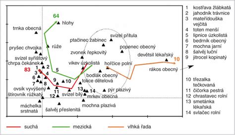 Schéma ideálneho rozloženia vlhkosti v liahni počas jednotlivých fáz inkubácie (graf znázorňujúci zvyšovanie vlhkosti pred liahnutím)