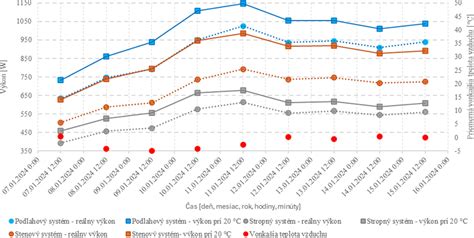 Tabuľka porovnávajúca účinnosť sálavých systémov s tradičnými radiátormi.