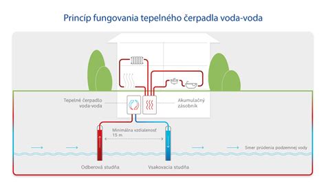 Grafické znázornenie princípu fungovania tepelného čerpadla