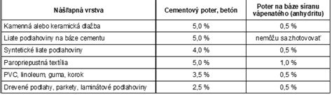 Infografika porovnávajúca maximálnu povolenú vlhkosť cementového a anhydritového poteru s podlahovým vykurovaním aj bez neho.