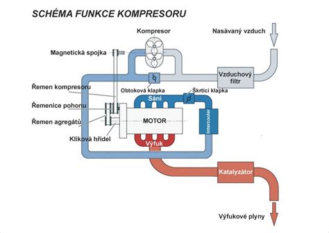 schéma procesu kondenzácie v aute
