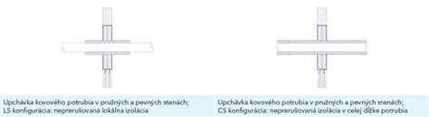 Schéma tepelnej rozťažnosti potrubia