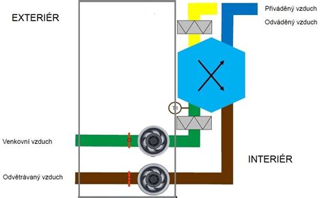 Schéma správnej cirkulácie vzduchu v obytných priestoroch s využitím ventilácie