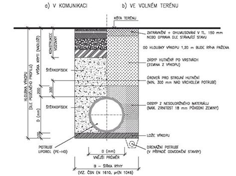 Infografika správneho sklonu a uloženia kanalizačného potrubia v základoch domu