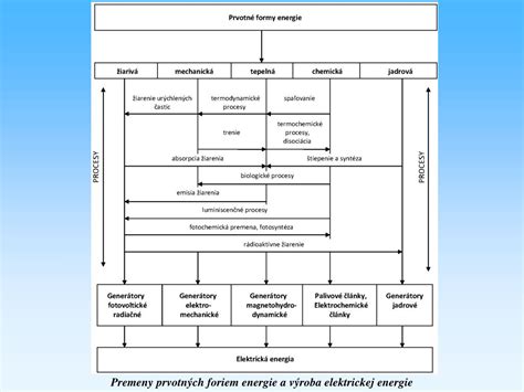 Schéma premeny rôznych foriem odpadovej energie na elektrickú energiu