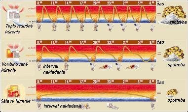 Porovnanie spotreby paliva nezávislého kúrenia