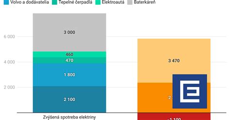 Graf porovnávajúci spotrebu paliva a elektriny pri rôznych režimoch nezávislého kúrenia