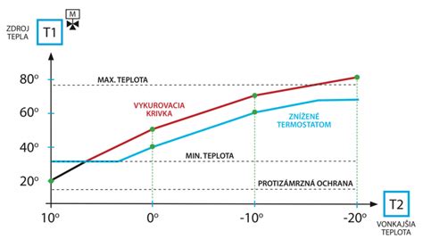 Schéma znázorňujúca vzťah medzi klesajúcou vonkajšou teplotou a stúpajúcou teplotou vykurovacej vody (ekvitermická krivka)