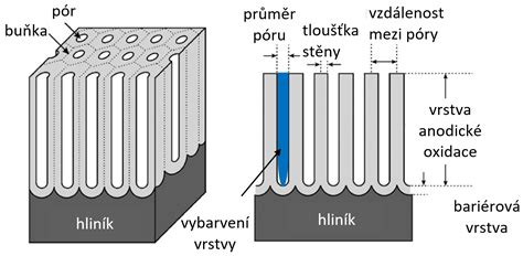 Schéma vrstvy oxidu na hliníku