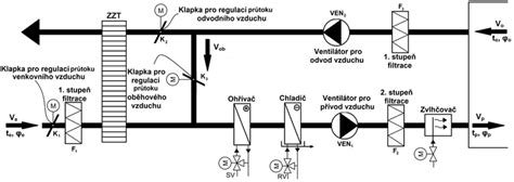 Schéma riadenia VZT jednotky pomocou regulátorov a senzorov