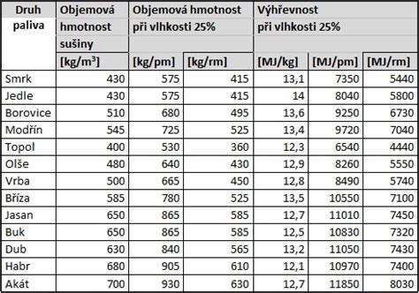 Schéma porovnania výhrevnosti mokrého a suchého dreva v ohnisku