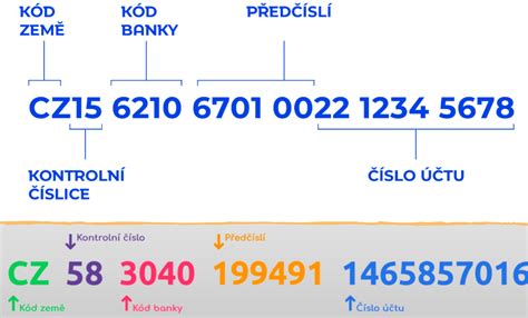 Schéma štruktúry IBAN s popisom jednotlivých častí (kód krajiny, kontrolný súčet, kód banky, číslo účtu)