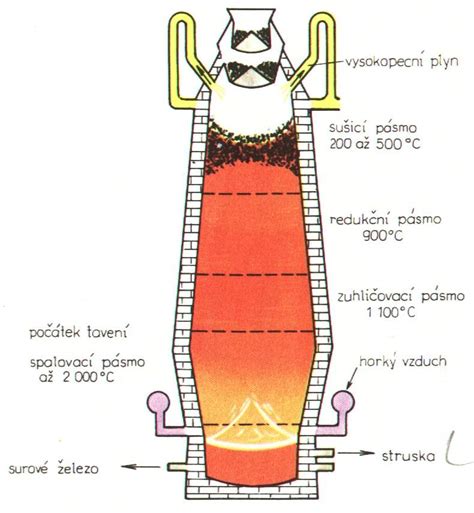 Schematický nákres raketovej pece s označením hlavných častí