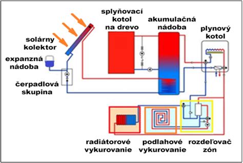 Detailná schéma moderného systému ústredného kúrenia s napojením na radiátory