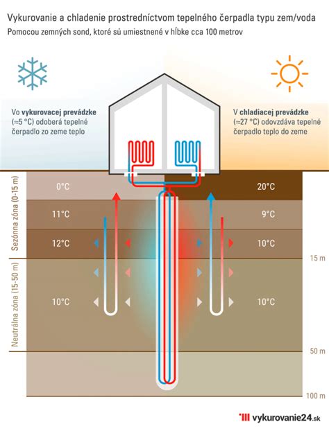 Schéma fungovania geotermálneho systému: znázornenie výmeny tepla medzi hlbinnými vrtmi, tepelným čerpadlom a vykurovacím systémom budovy.
