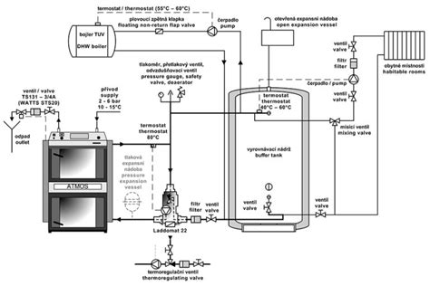 Schéma vykurovacieho systému s vyznačeným kotlom, expanznou nádobou a tlakomerom