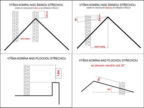 Diagram znázorňujúci správnu výšku komína vzhľadom na hrebeň strechy