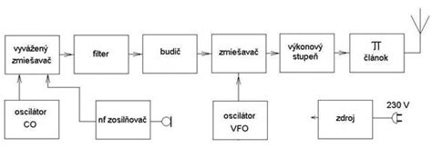 Schéma optimálneho umiestnenia vysielača a prijímača termostatu.