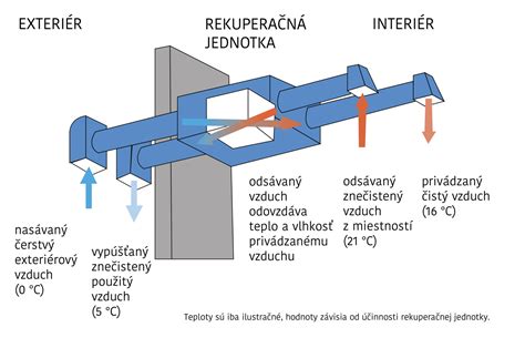 Schéma rekuperácie tepla v rodinnom dome