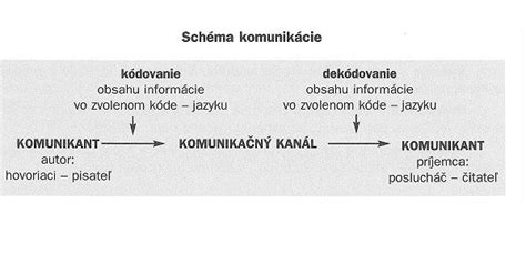 Schéma komunikácie medzi kotlom a regulátorom CR11006 cez protokol OpenTherm