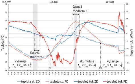 Schéma energeticky úsporného bungalovu so zobrazením tepelných tokov a zón vykurovania
